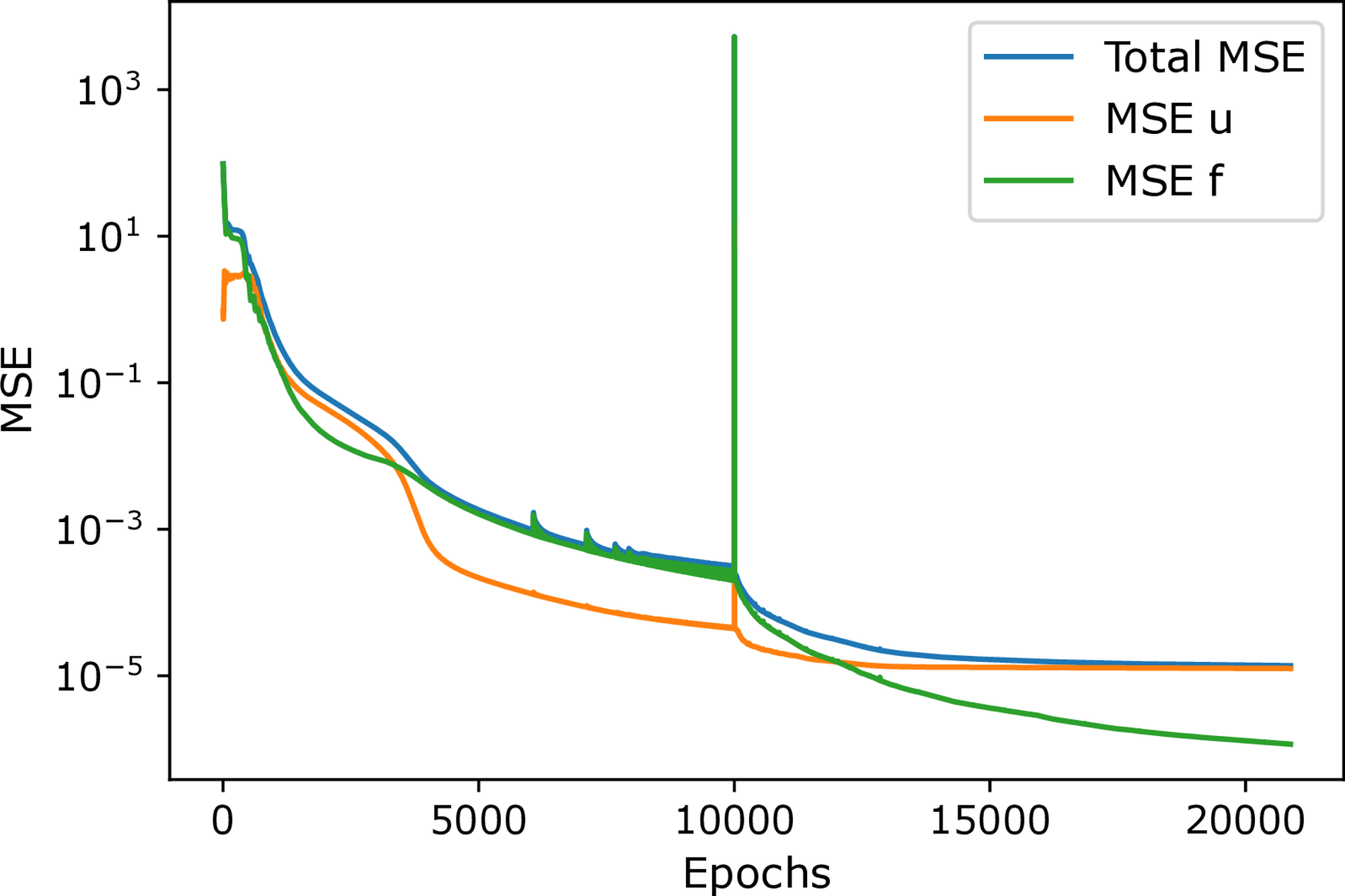 Loss functions for the 1D PINN model.